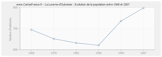 Population La Lucerne-d'Outremer